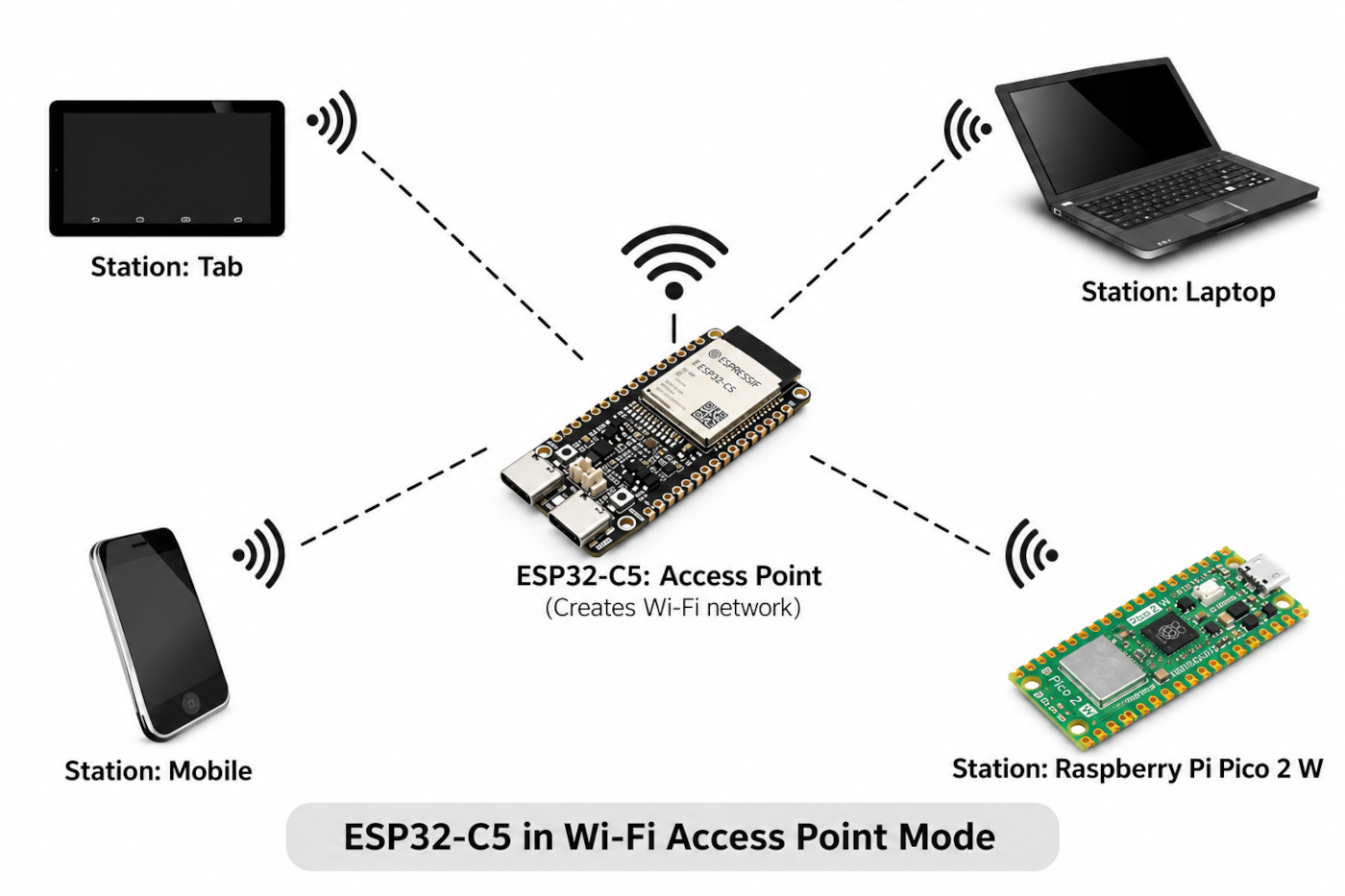 ESP32-C5 WiFi6 Kit in Wi-Fi Access Point Mode